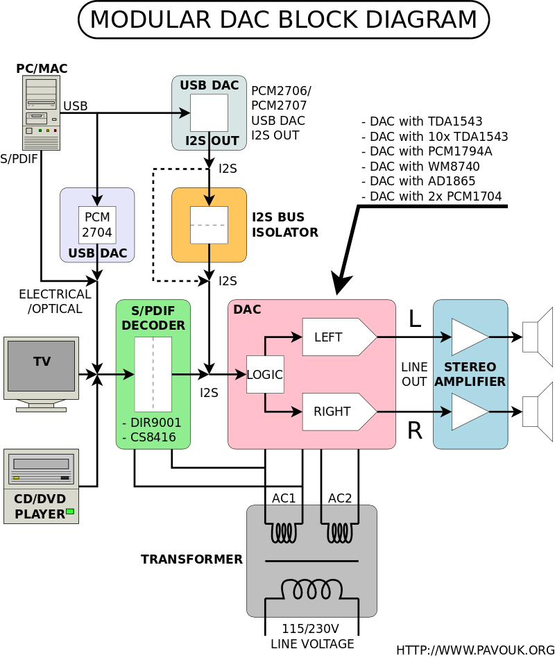 Modular audio DAC