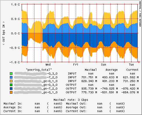 weekly-graph